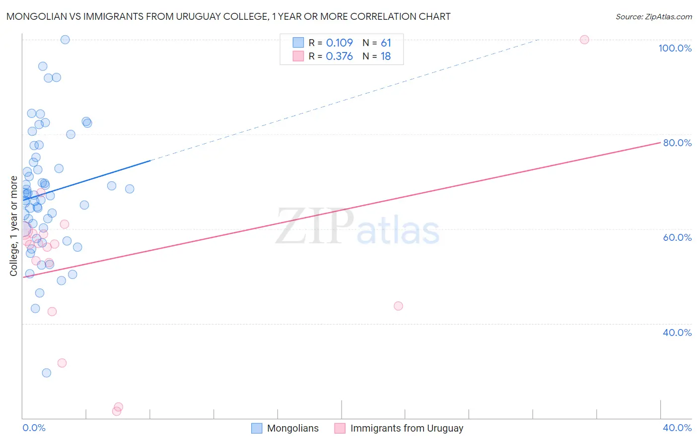 Mongolian vs Immigrants from Uruguay College, 1 year or more