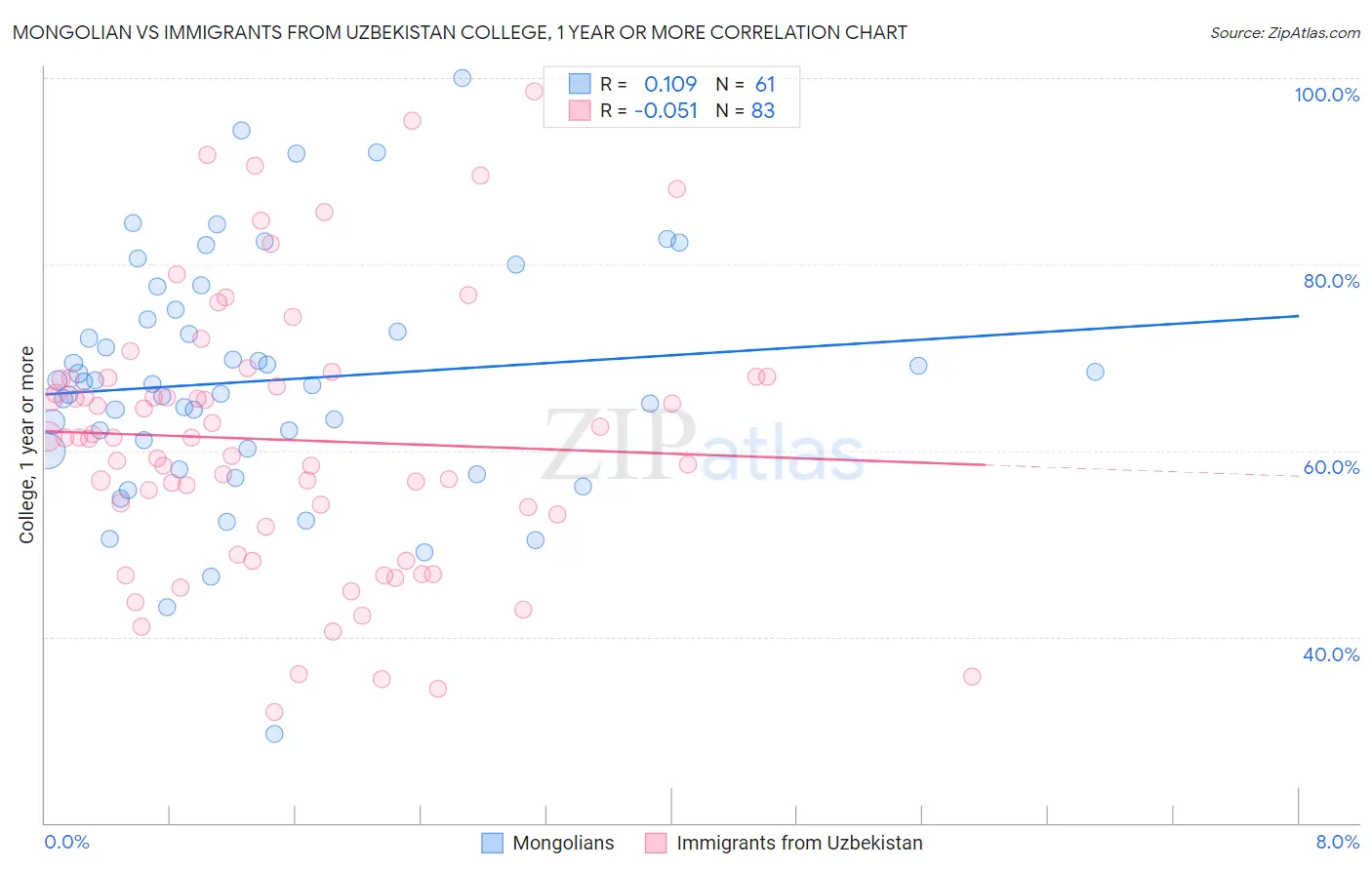 Mongolian vs Immigrants from Uzbekistan College, 1 year or more