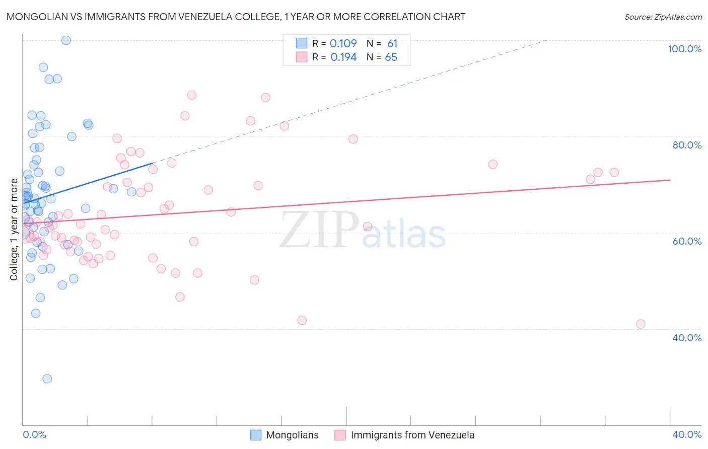 Mongolian vs Immigrants from Venezuela College, 1 year or more