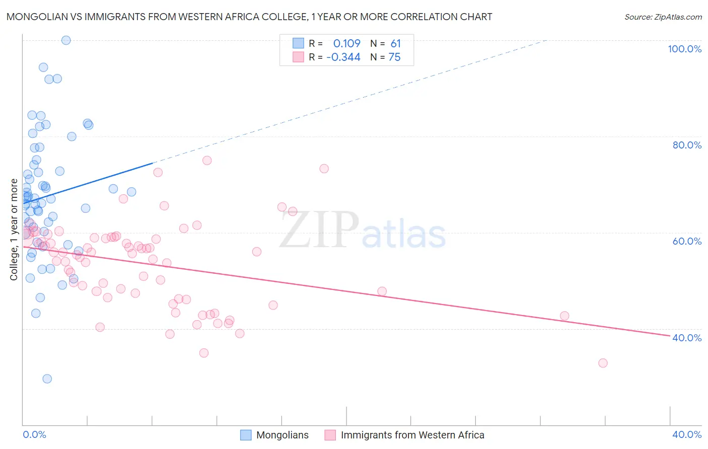 Mongolian vs Immigrants from Western Africa College, 1 year or more