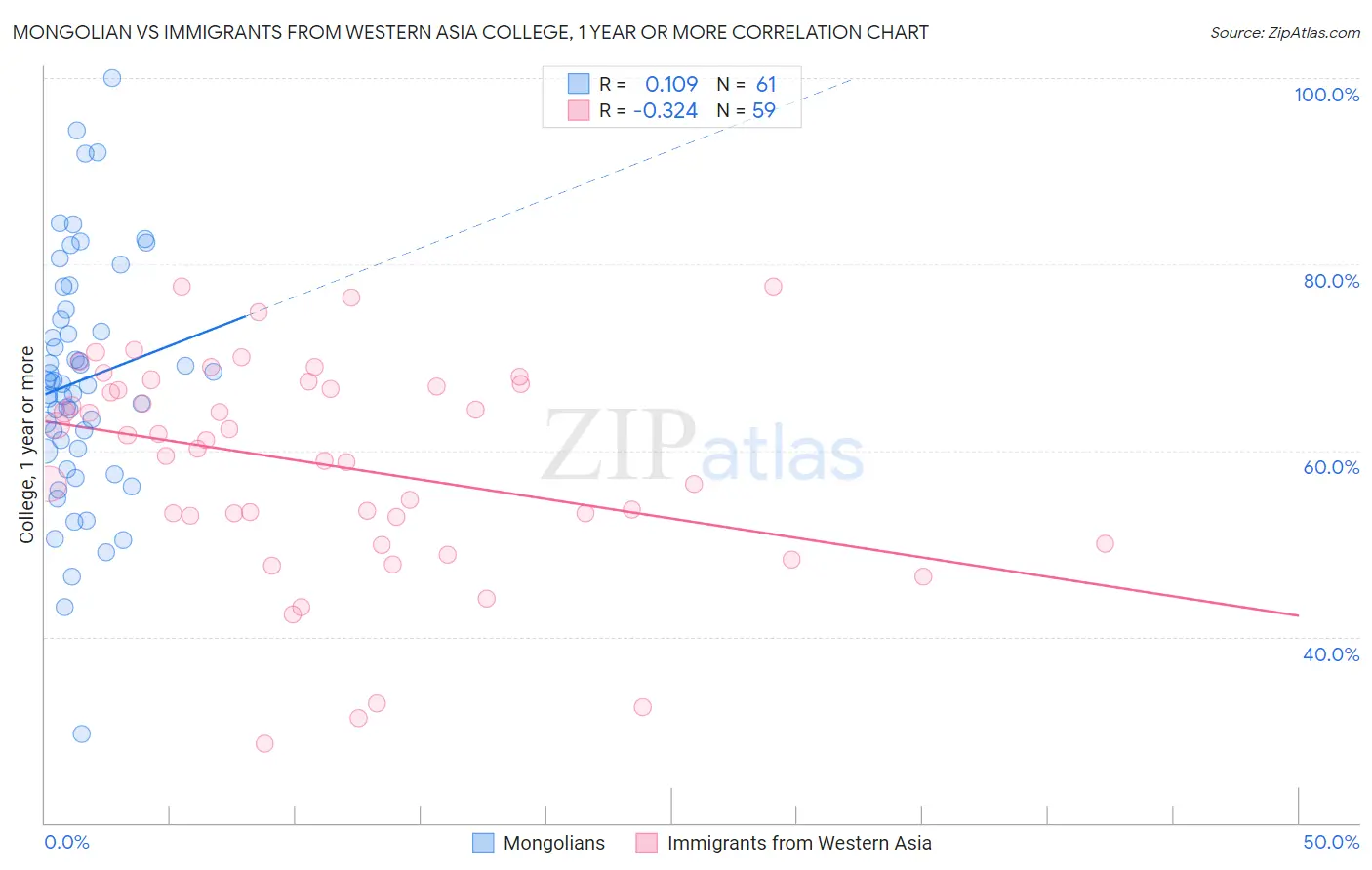 Mongolian vs Immigrants from Western Asia College, 1 year or more