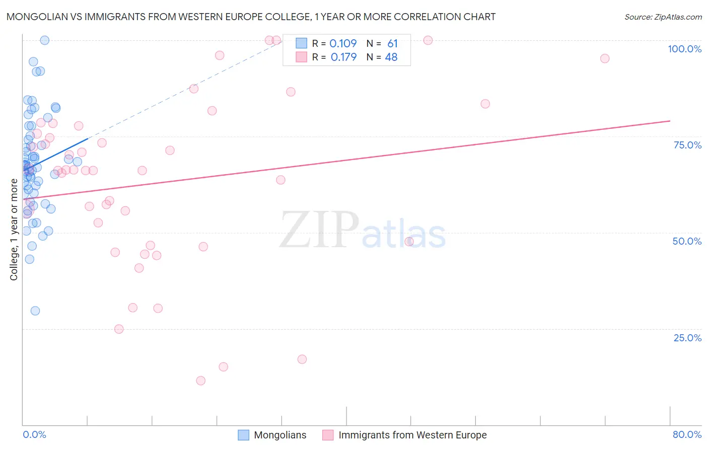 Mongolian vs Immigrants from Western Europe College, 1 year or more