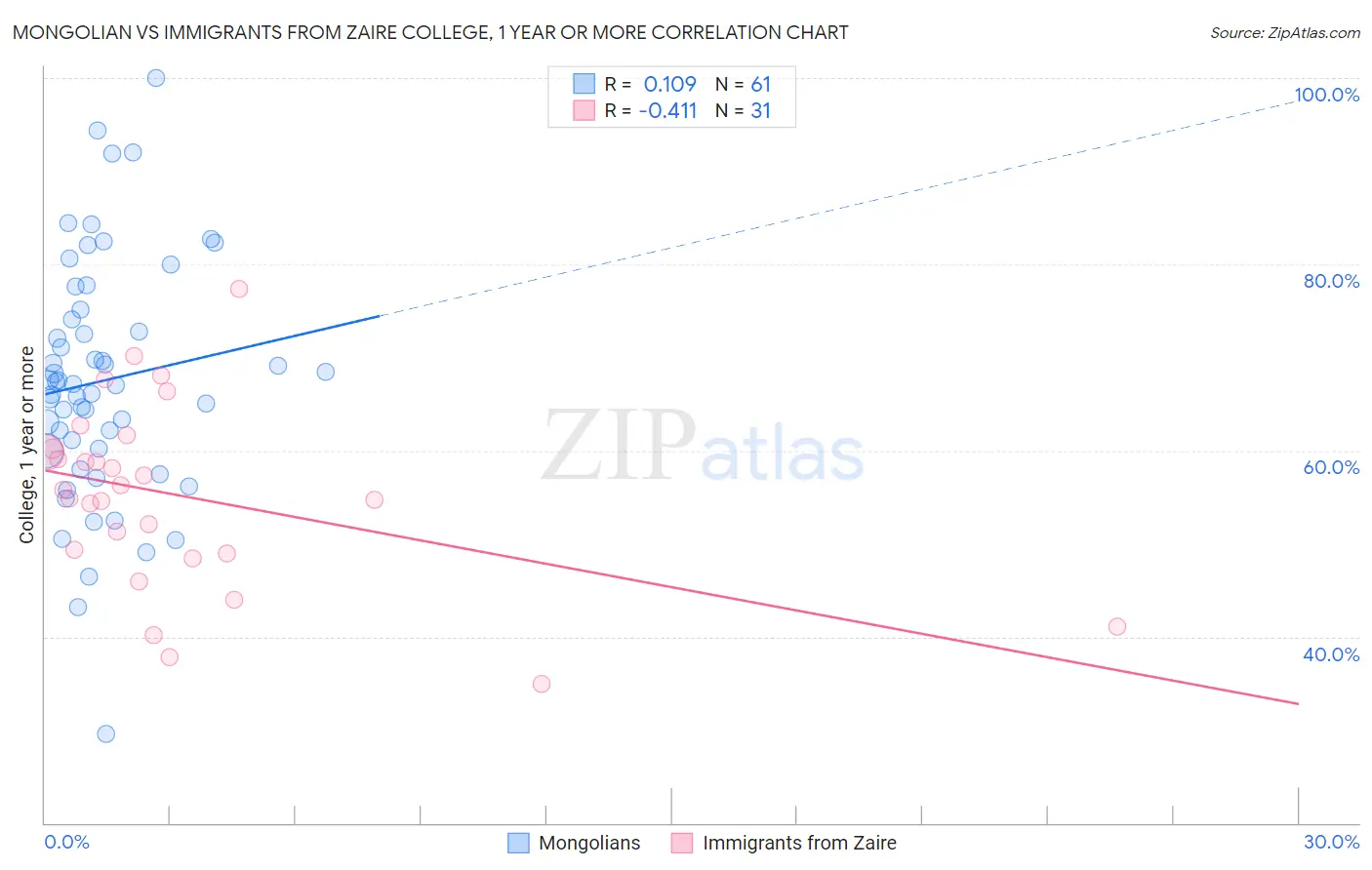 Mongolian vs Immigrants from Zaire College, 1 year or more