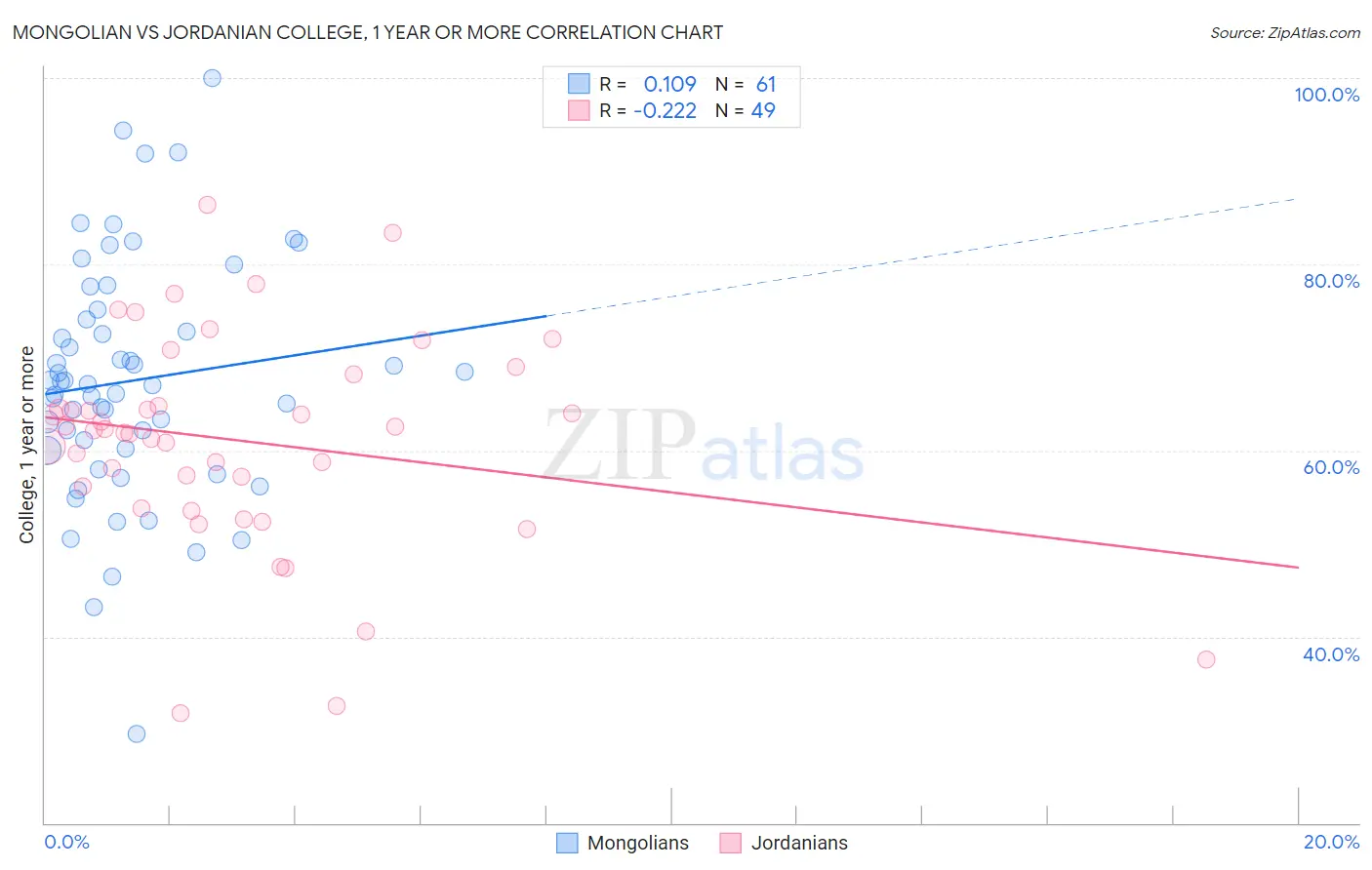 Mongolian vs Jordanian College, 1 year or more