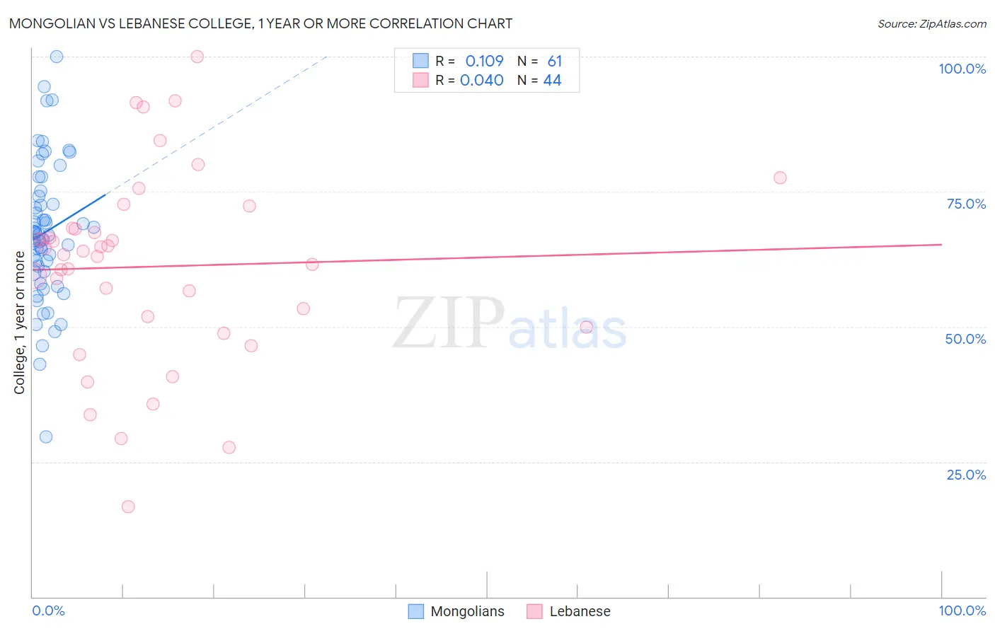 Mongolian vs Lebanese College, 1 year or more