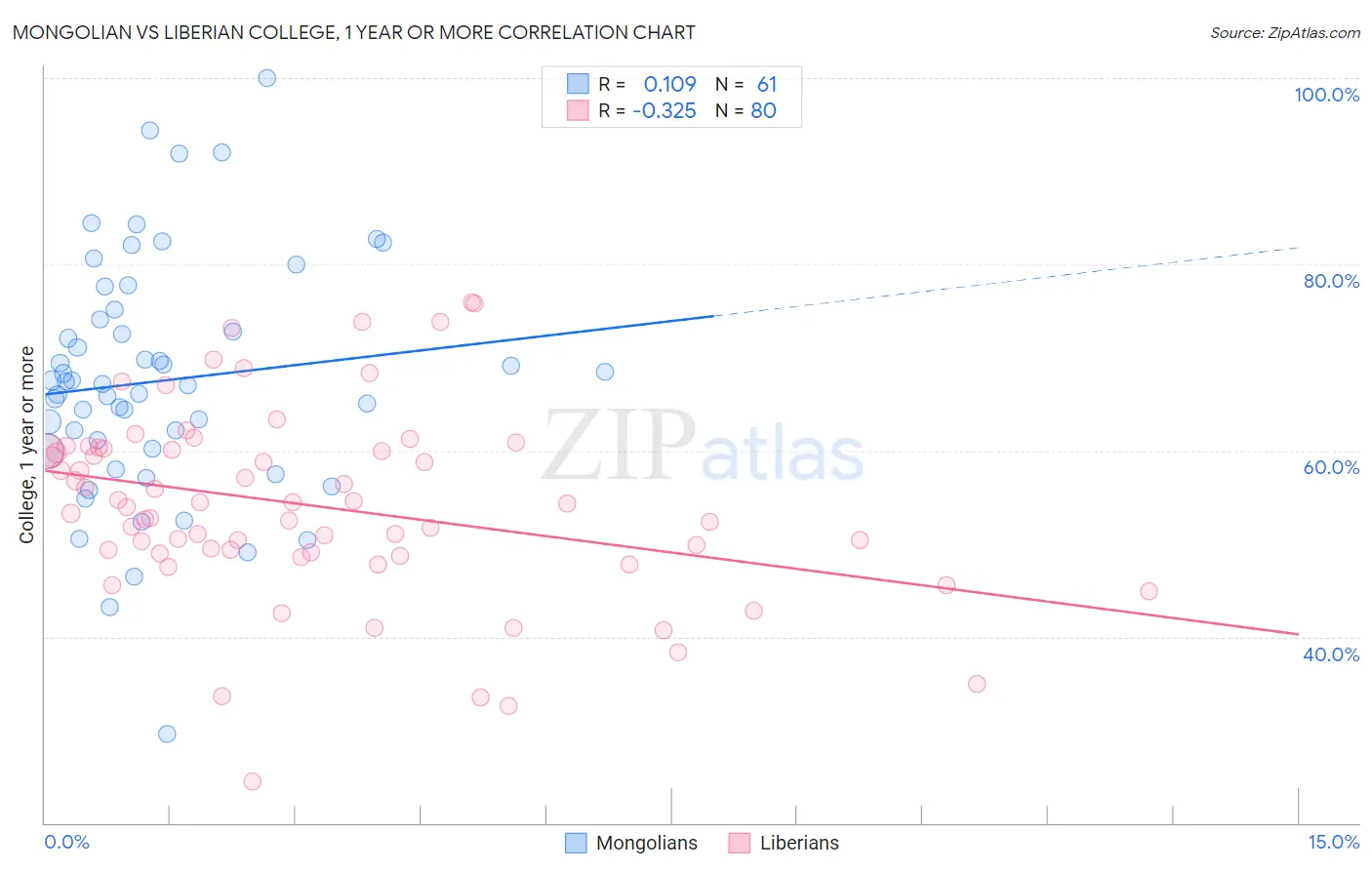 Mongolian vs Liberian College, 1 year or more