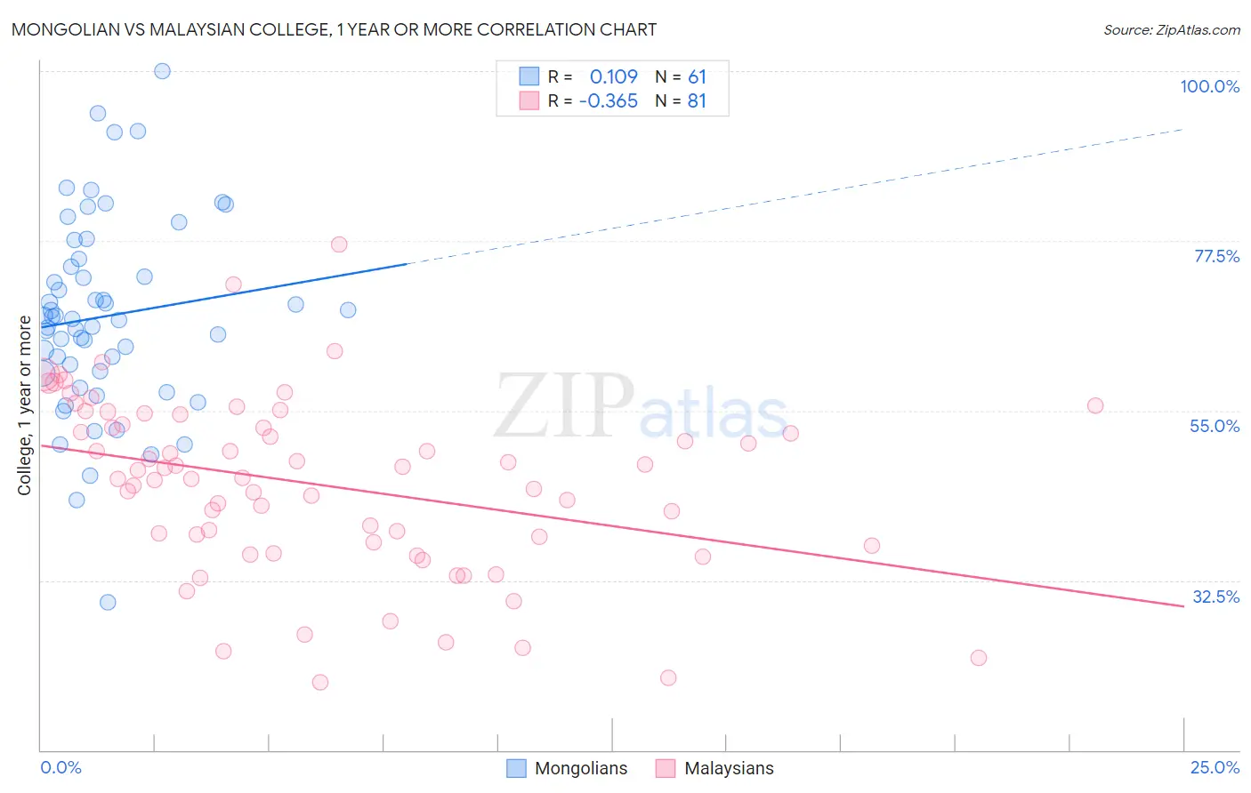 Mongolian vs Malaysian College, 1 year or more