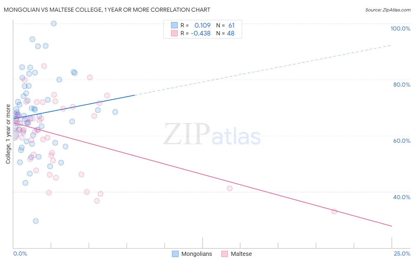 Mongolian vs Maltese College, 1 year or more