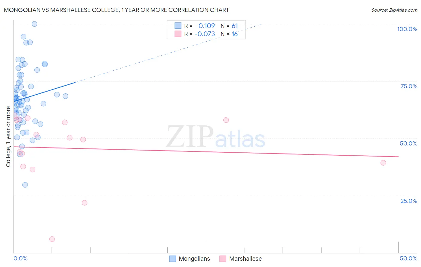 Mongolian vs Marshallese College, 1 year or more
