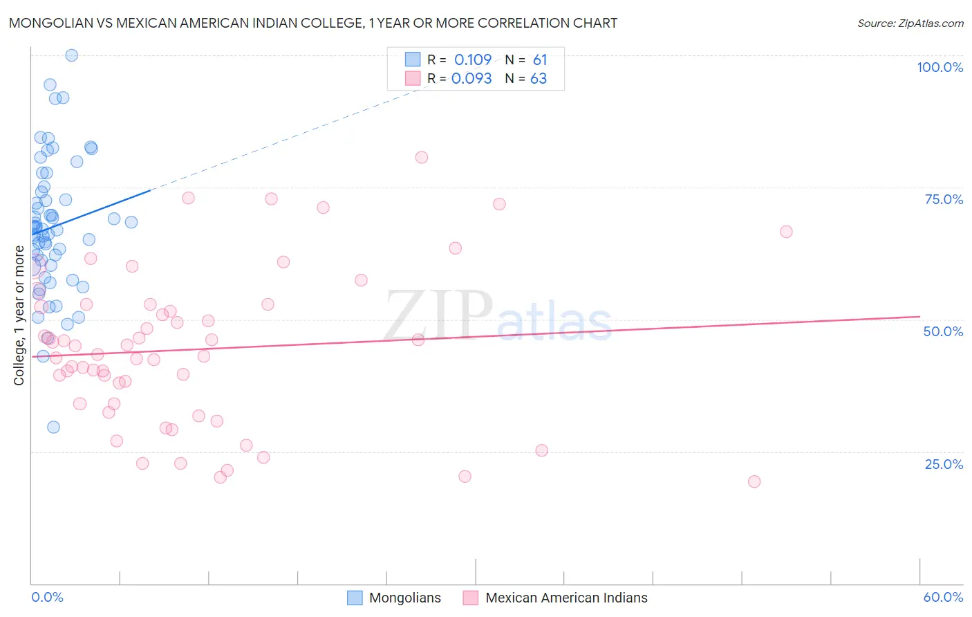 Mongolian vs Mexican American Indian College, 1 year or more