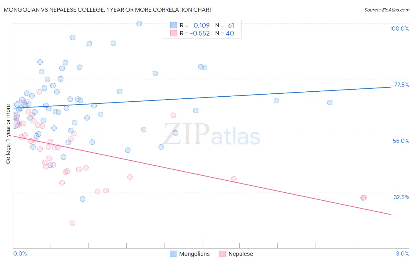 Mongolian vs Nepalese College, 1 year or more