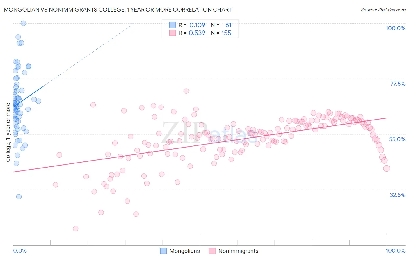 Mongolian vs Nonimmigrants College, 1 year or more