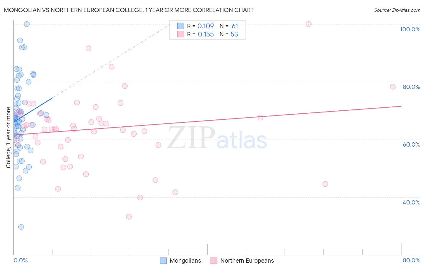 Mongolian vs Northern European College, 1 year or more