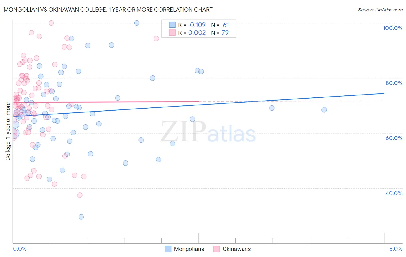 Mongolian vs Okinawan College, 1 year or more
