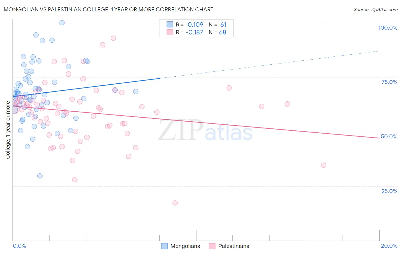 Mongolian vs Palestinian College, 1 year or more