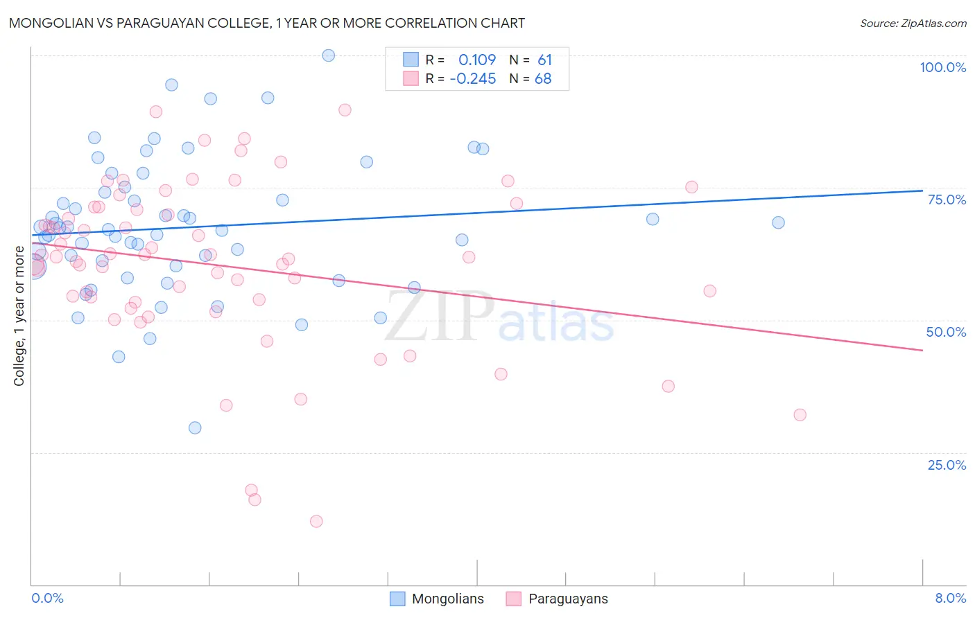 Mongolian vs Paraguayan College, 1 year or more