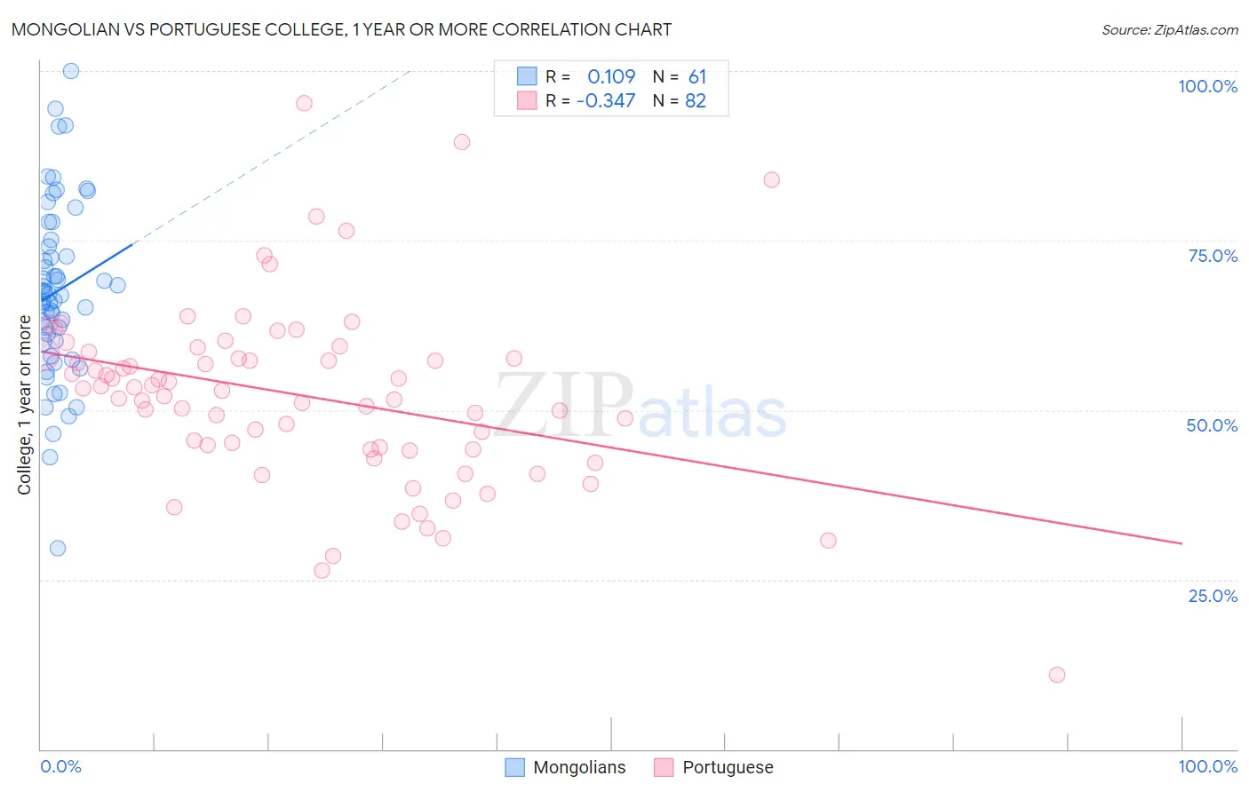 Mongolian vs Portuguese College, 1 year or more