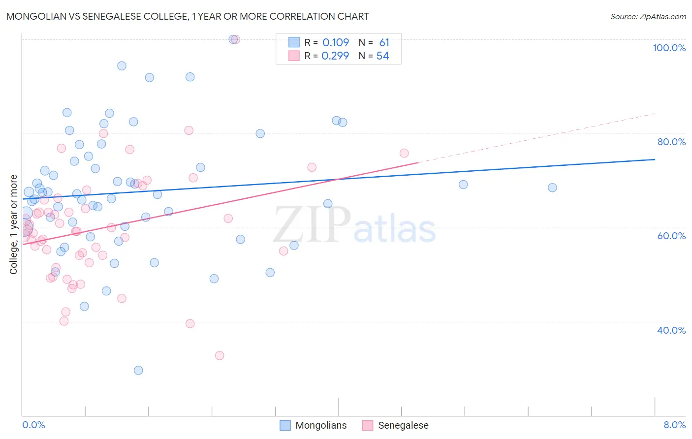 Mongolian vs Senegalese College, 1 year or more