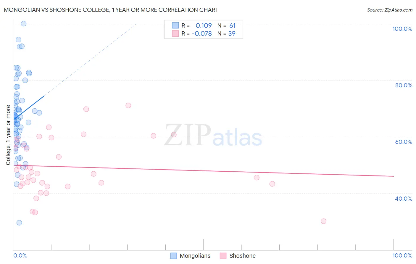 Mongolian vs Shoshone College, 1 year or more