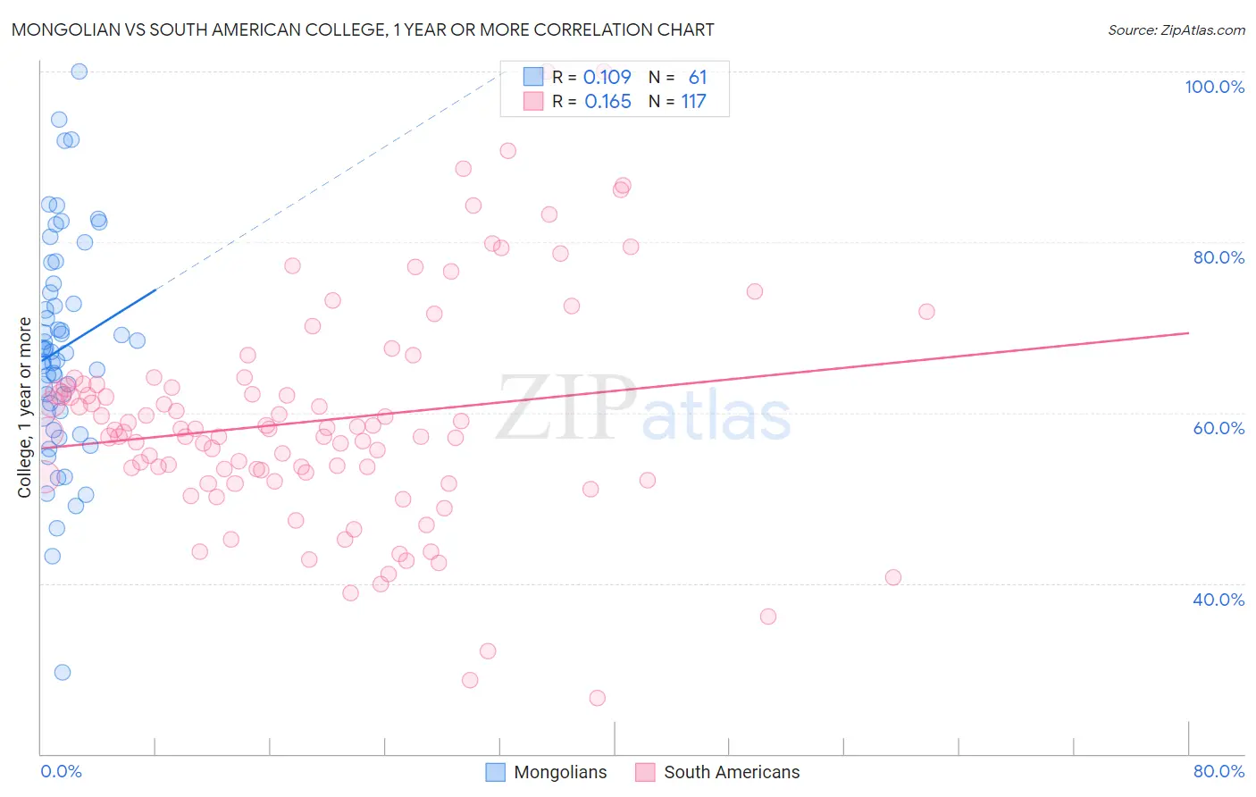 Mongolian vs South American College, 1 year or more