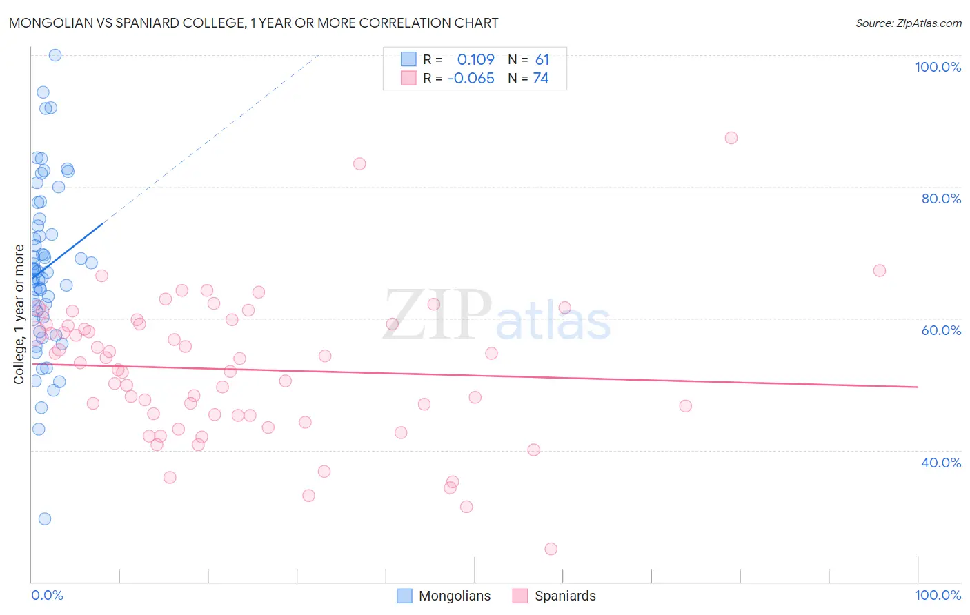 Mongolian vs Spaniard College, 1 year or more