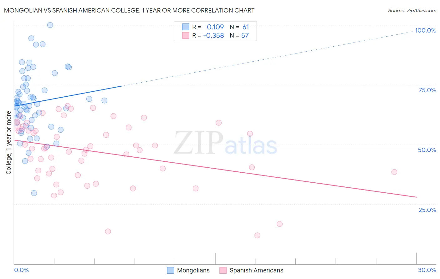 Mongolian vs Spanish American College, 1 year or more