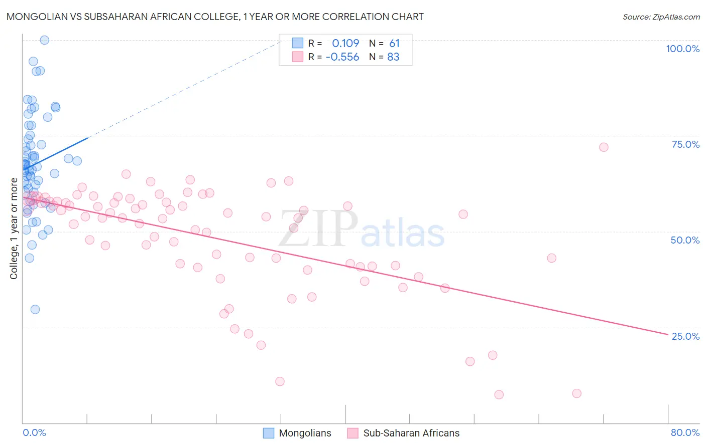 Mongolian vs Subsaharan African College, 1 year or more