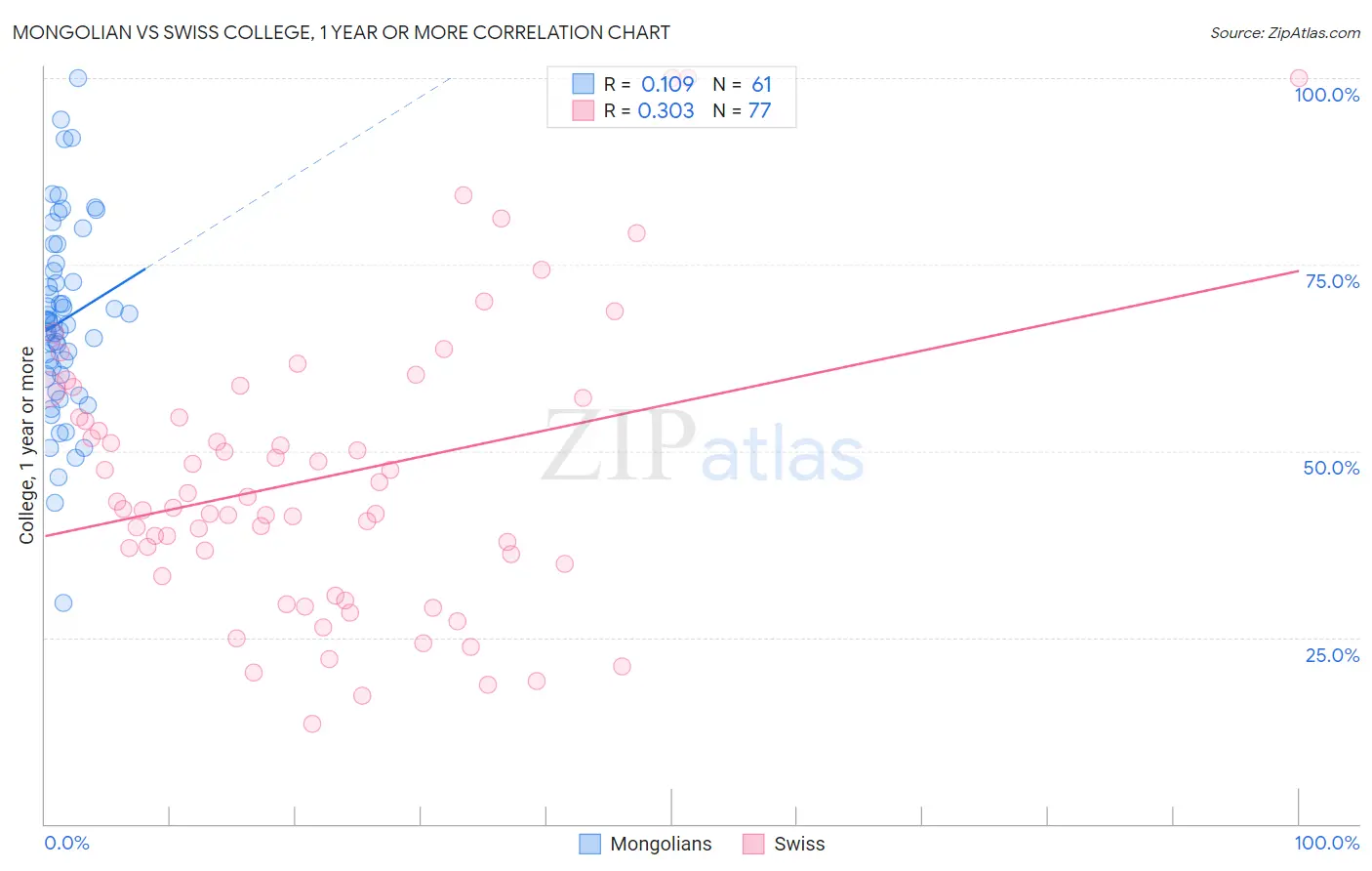 Mongolian vs Swiss College, 1 year or more