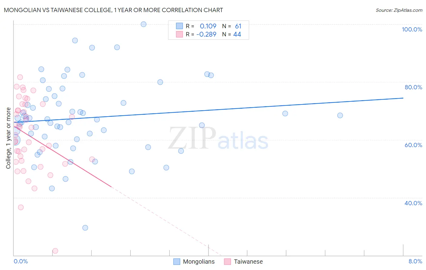 Mongolian vs Taiwanese College, 1 year or more