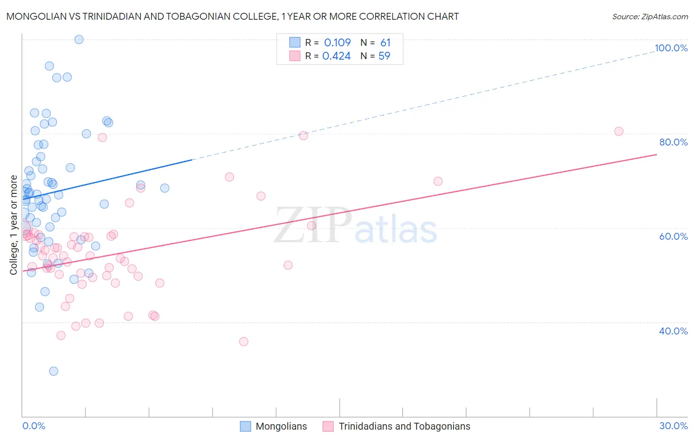 Mongolian vs Trinidadian and Tobagonian College, 1 year or more