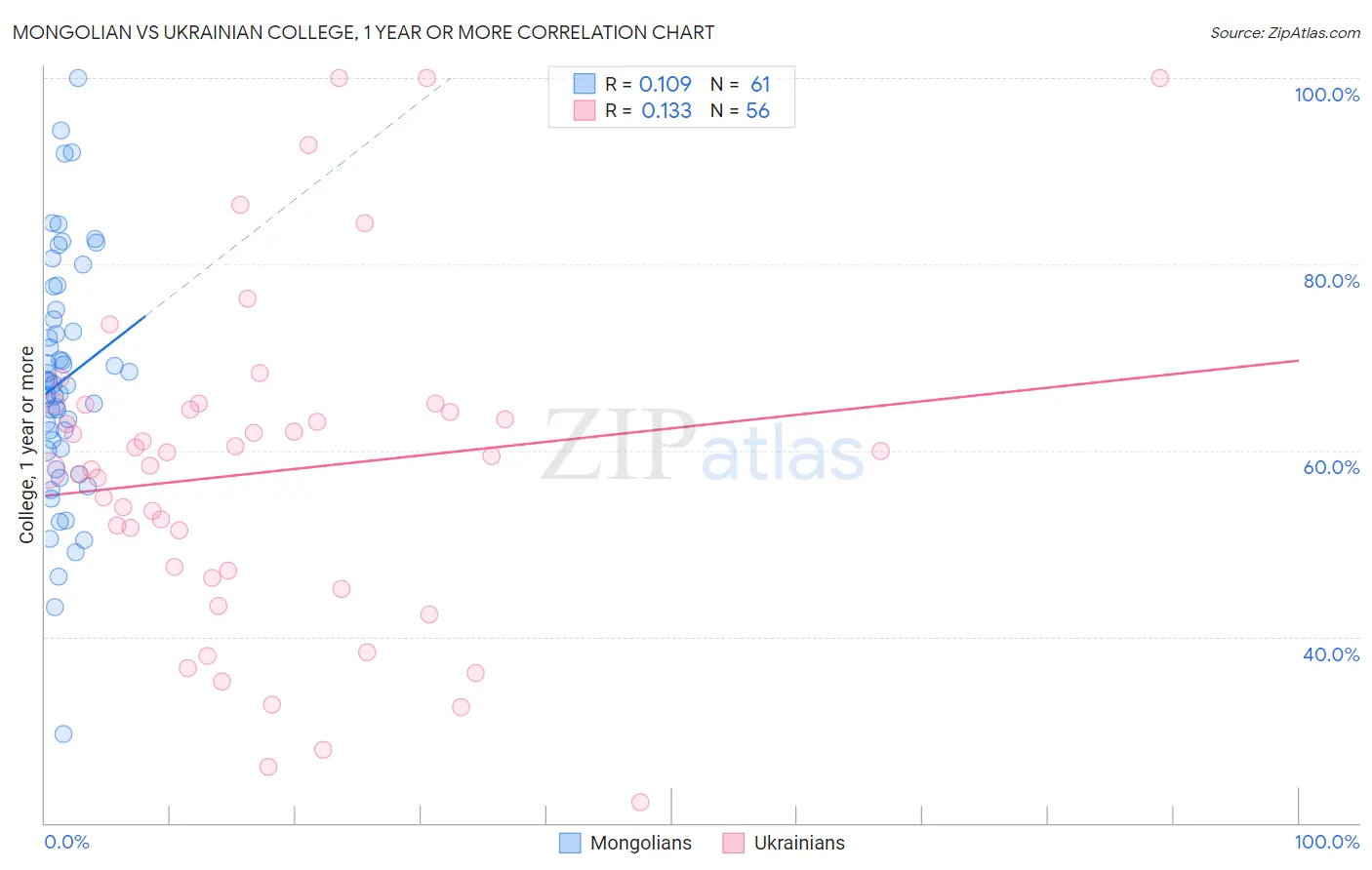 Mongolian vs Ukrainian College, 1 year or more