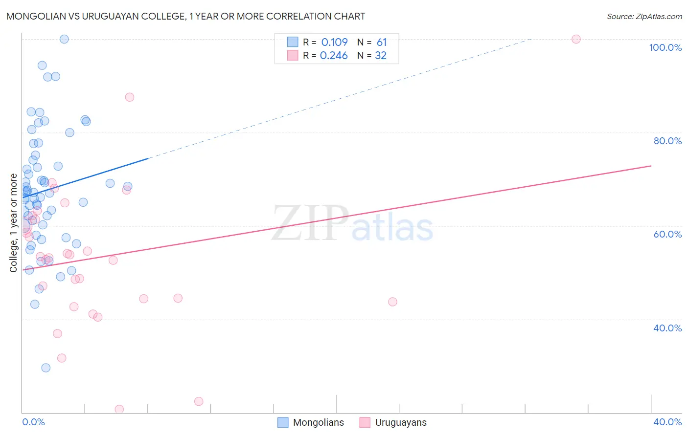 Mongolian vs Uruguayan College, 1 year or more