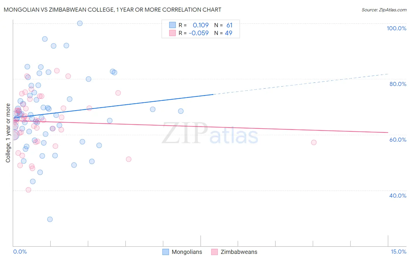 Mongolian vs Zimbabwean College, 1 year or more