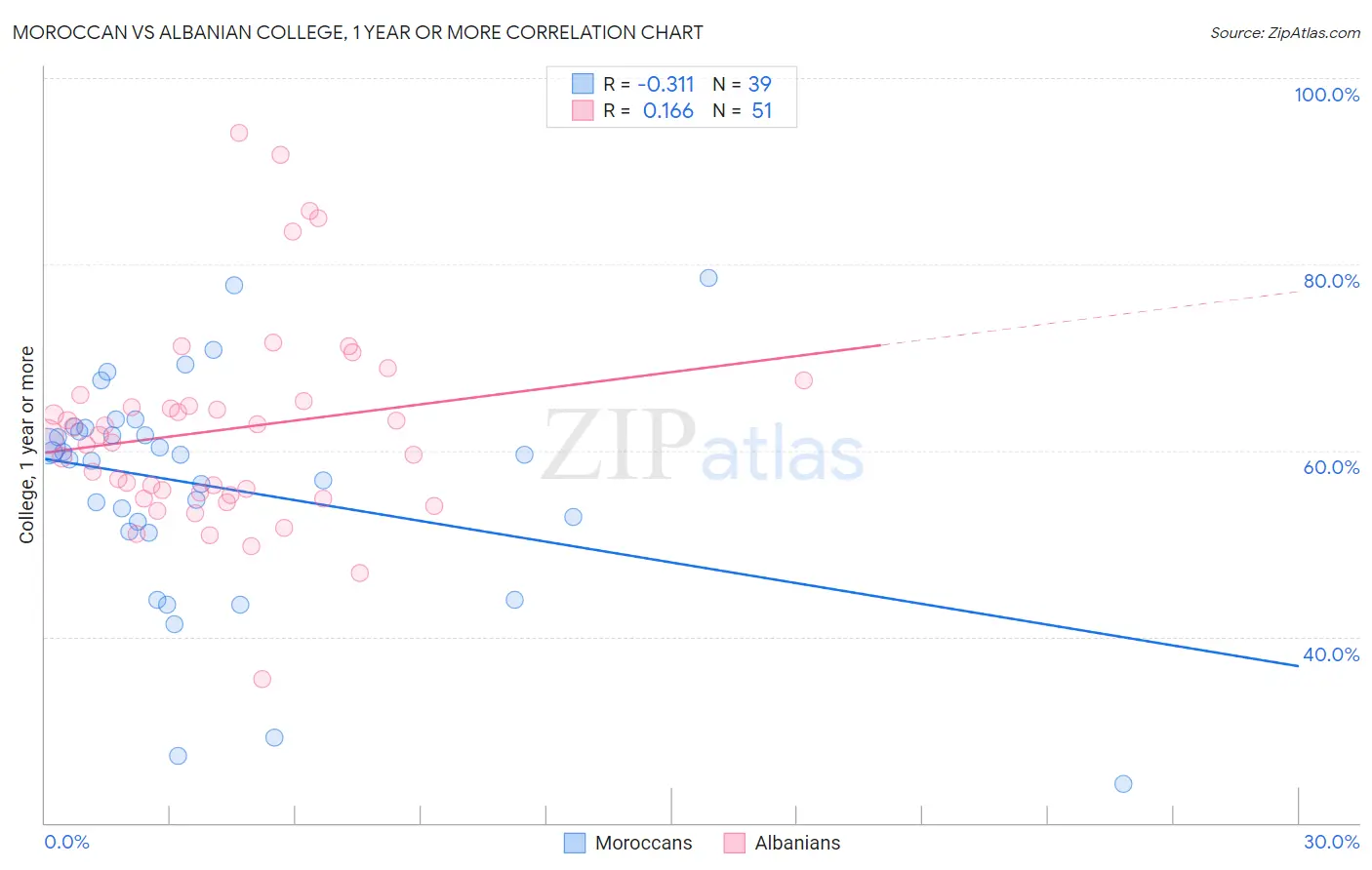 Moroccan vs Albanian College, 1 year or more