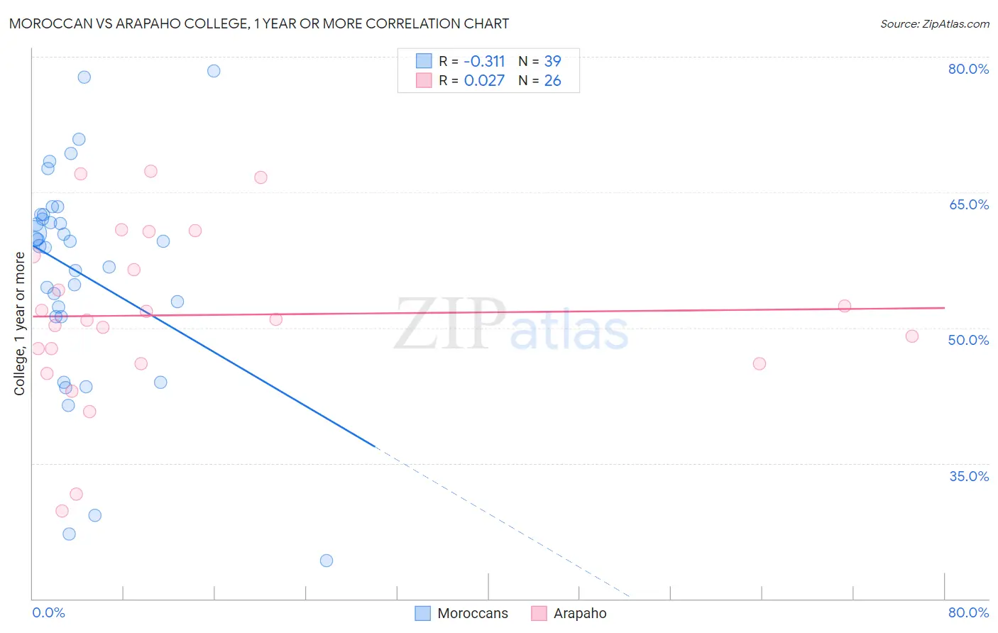 Moroccan vs Arapaho College, 1 year or more