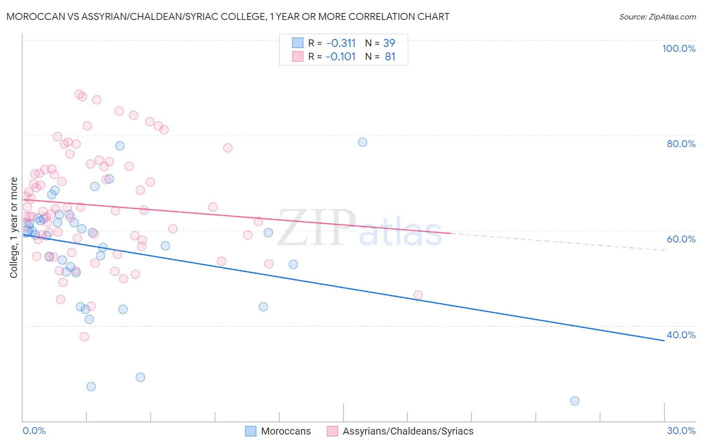 Moroccan vs Assyrian/Chaldean/Syriac College, 1 year or more