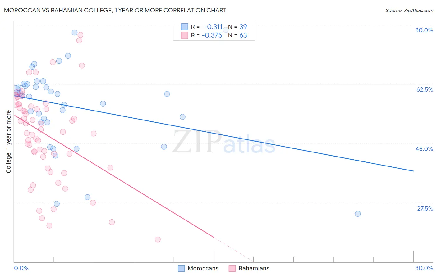 Moroccan vs Bahamian College, 1 year or more