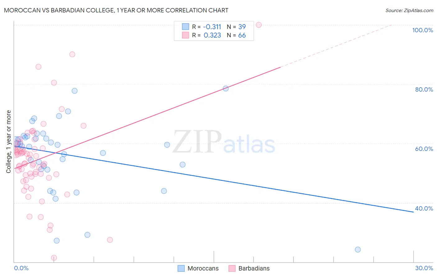 Moroccan vs Barbadian College, 1 year or more
