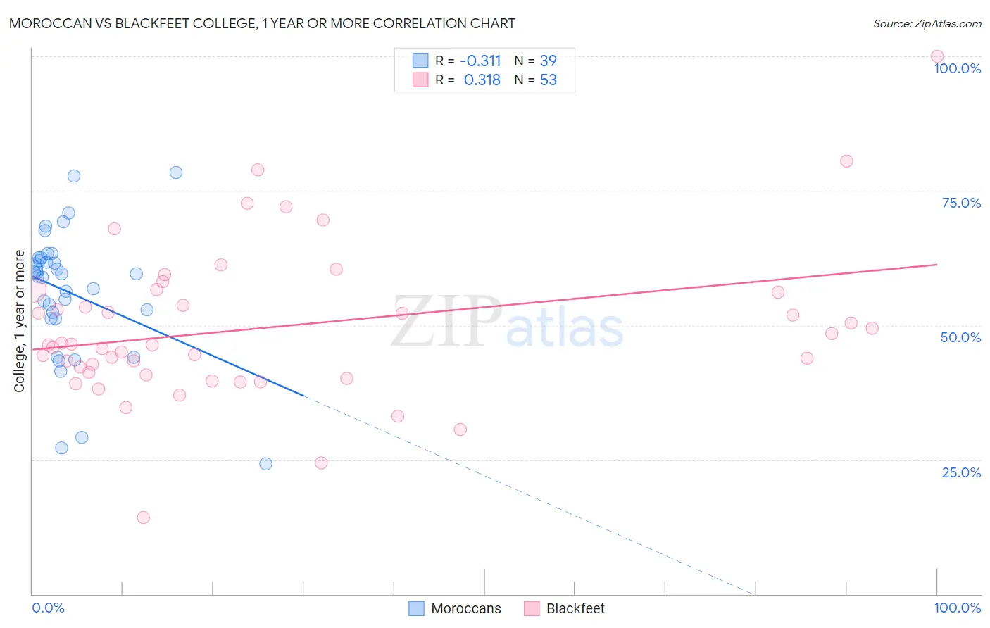 Moroccan vs Blackfeet College, 1 year or more