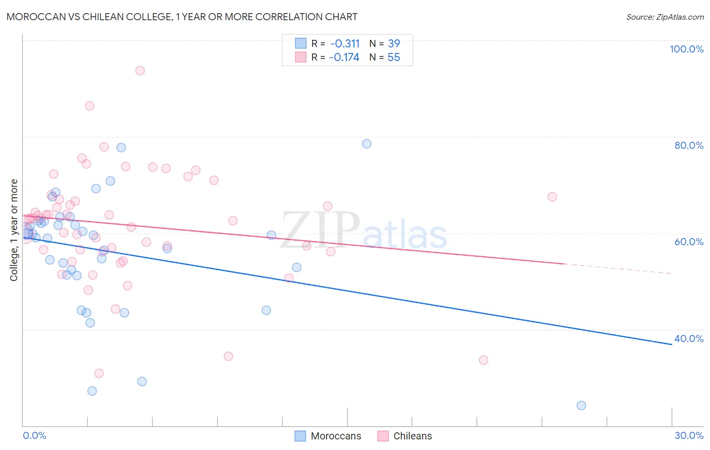 Moroccan vs Chilean College, 1 year or more