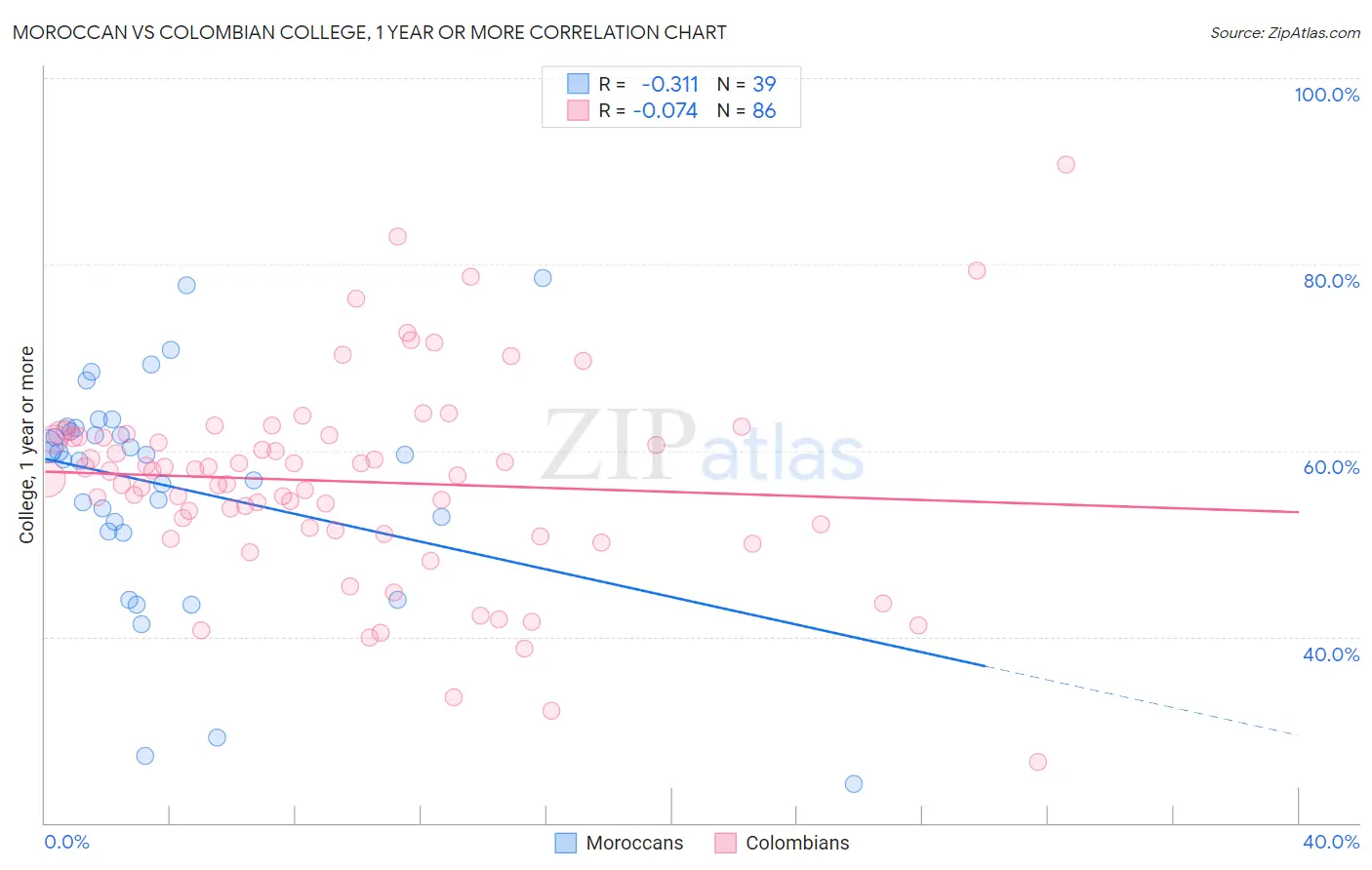 Moroccan vs Colombian College, 1 year or more