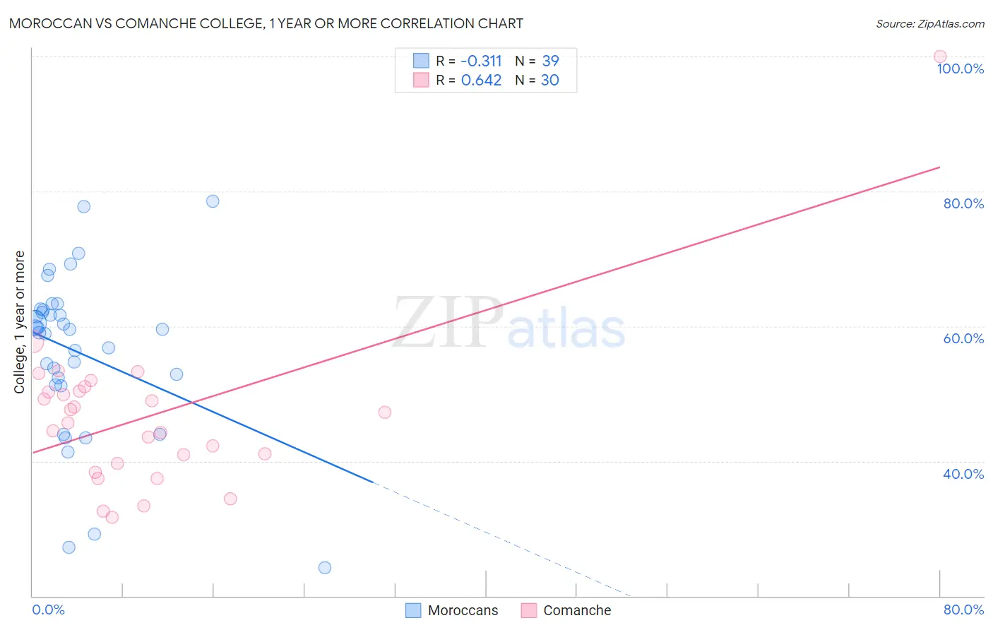 Moroccan vs Comanche College, 1 year or more