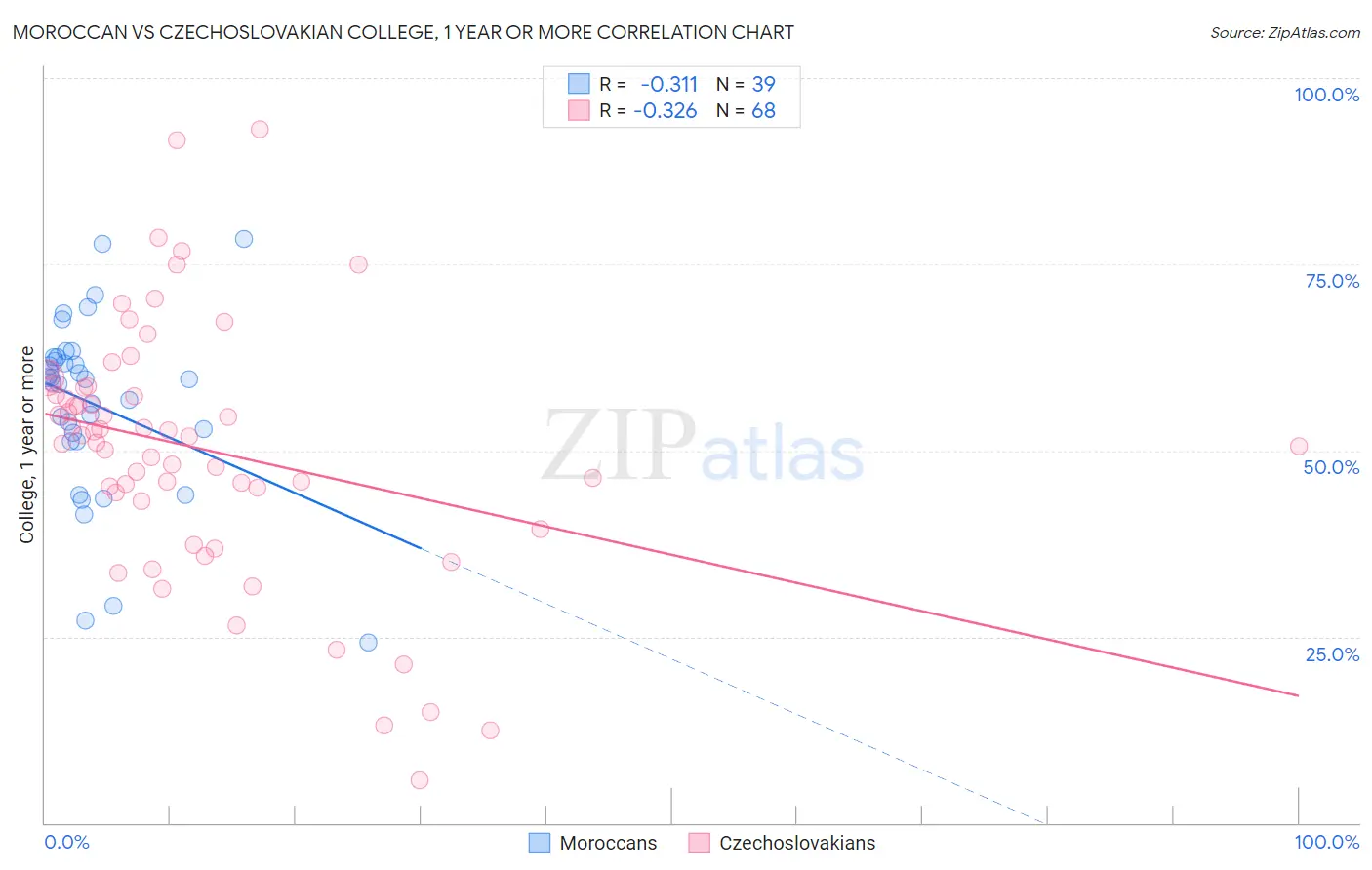 Moroccan vs Czechoslovakian College, 1 year or more