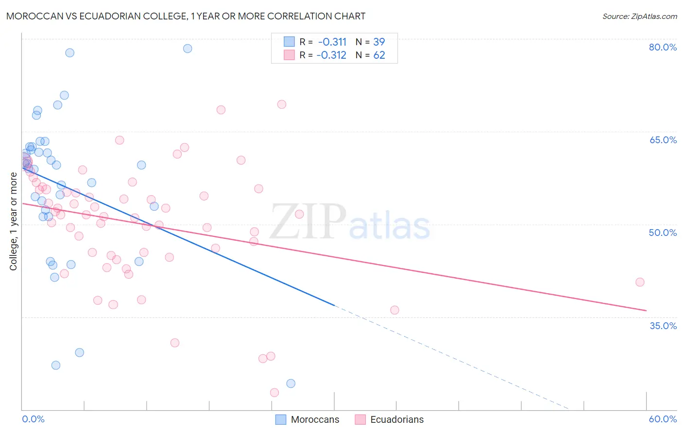 Moroccan vs Ecuadorian College, 1 year or more