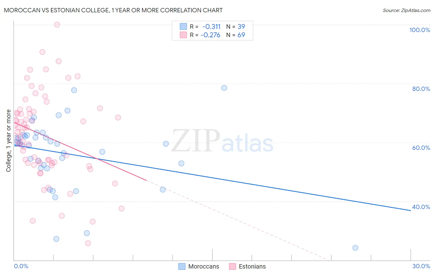 Moroccan vs Estonian College, 1 year or more