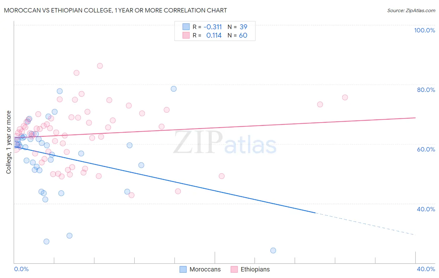 Moroccan vs Ethiopian College, 1 year or more