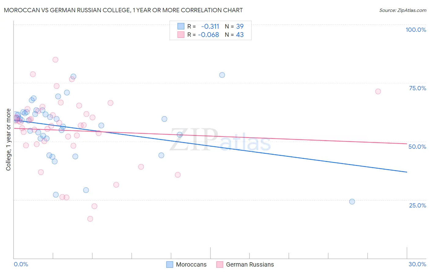Moroccan vs German Russian College, 1 year or more