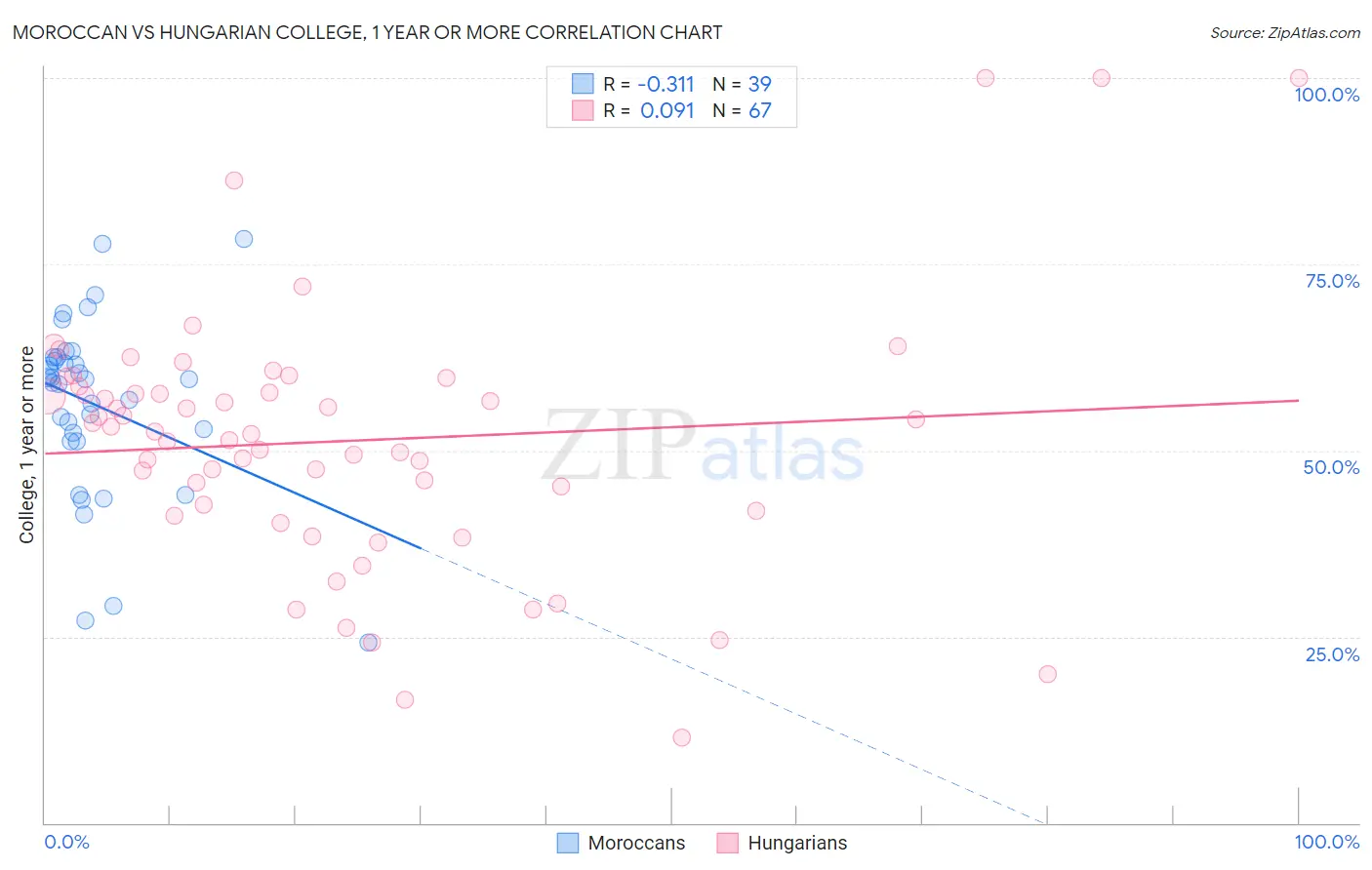 Moroccan vs Hungarian College, 1 year or more