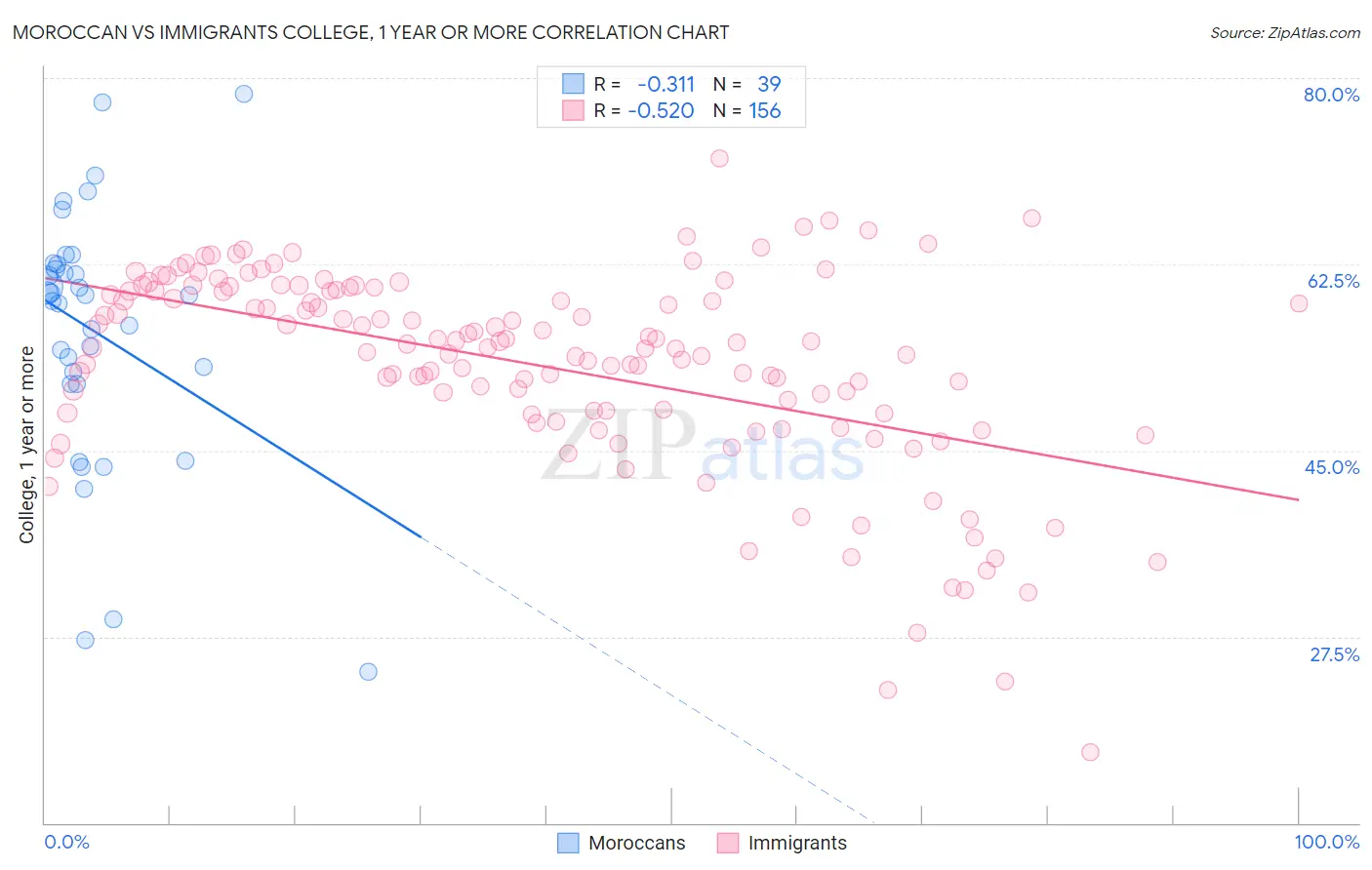Moroccan vs Immigrants College, 1 year or more