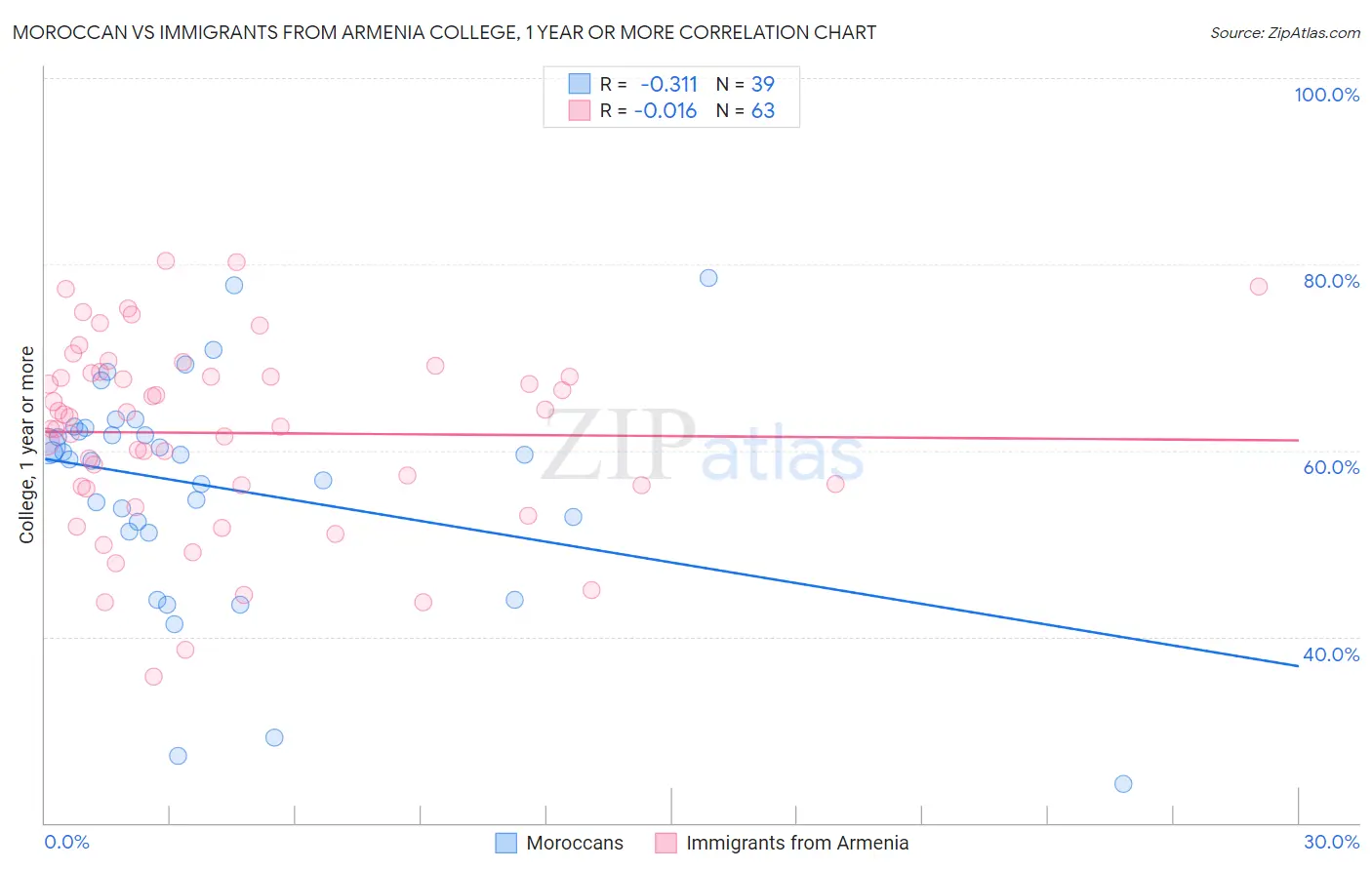 Moroccan vs Immigrants from Armenia College, 1 year or more